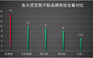 破壁灵芝孢子粉药效排名,哪个牌子好？