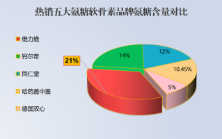 国产氨糖软骨素品牌排行前十(国产氨糖软骨素品牌前十强盘点)