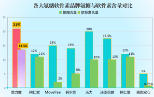 药用氨糖软骨素哪个牌子好(药用氨糖软骨素哪个品牌最值得购买？)