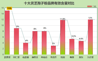 灵芝孢子粉排名哪家第一(灵芝孢子粉排行榜第一名是哪家？)