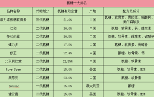 氨糖排名前十位的是什么品牌，快来速看