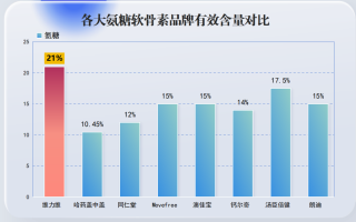 国产十大氨糖软骨素品牌(国产十大氨糖软骨素品牌推荐榜单)