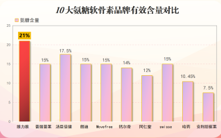 氨糖硫酸软骨素钙胶囊哪个牌子好(氨糖硫酸软骨素钙胶囊排名前几的品牌推荐)