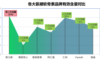 国产的氨糖什么牌子(国产氨糖品牌推荐，让你的关节更健康)