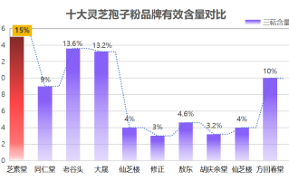 山西全国十大灵芝孢子粉(山西荣膺全国灵芝孢子粉前十)