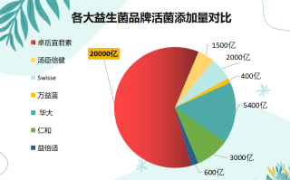 修炼的益生菌有哪些牌子(益生菌品牌大盘点，你知道哪些？)
