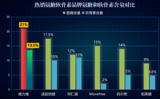 fob氨糖软骨素十大排名(10款最受欢迎的软骨素产品排行榜)