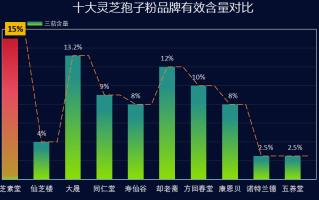 灵芝孢子粉2023年排行榜(2023年十大灵芝孢子粉排行榜出炉)