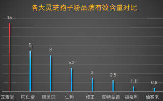 灵芝孢子粉排名前十的品牌(十大灵芝孢子粉品牌排行榜，你知道哪些？)