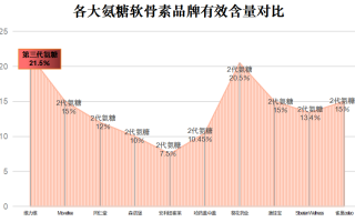氨糖有几种哪一种最好(哪种氨糖效果最好？种类有几种？新闻报道！)