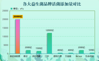 什么牌子益生菌味道好？哪种牌子的益生菌