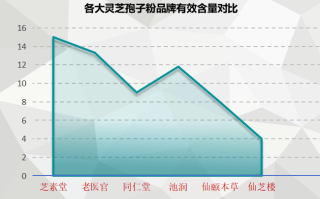 长春灵芝孢子粉品牌排行？灵芝孢子粉产地排行榜