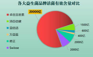大人益生菌哪些牌子好些(排行榜出炉：哪些品牌的益生菌最优秀？)