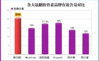 氨糖十大品牌进口有哪些(哪些品牌的氨糖是进口的？排名前十的品牌有哪些？)