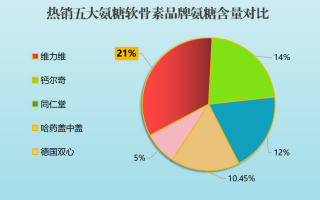 十大氨糖软骨素品牌图片？氨糖软骨素排行榜上你最爱的是哪款