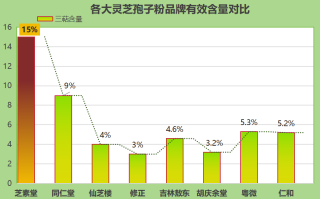 灵芝孢子粉胶囊什么牌子(灵芝孢子粉胶囊推荐评测)