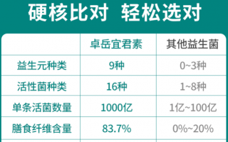益生菌哪个厂家的好?最主要是这点！