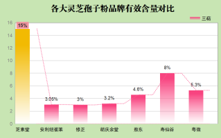 深圳灵芝孢子粉品牌排行(2023年深圳市最佳灵芝孢子粉排行榜出炉)
