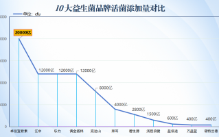 中国益生菌十大品牌排行榜(中国益生菌十大品牌排行榜Top10，你都知道吗？)