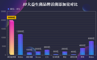 国外几大益生菌粉(重点推荐：国外多款优质益生菌粉)