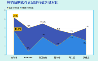 otc氨糖哪个好(比较氨糖OTC产品，有哪些值得推荐的？)