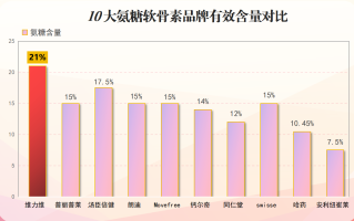 鲨鱼软骨素片哪个牌子好(哪个品牌的鲨鱼软骨素片最值得购买？)