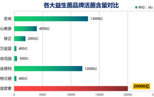 益生菌片什么牌子的效果好(益生菌片哪个品牌好？效果排行榜)