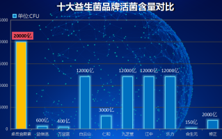 活性益生菌冻干粉十大排行(十大活性益生菌冻干粉排行榜)