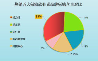 跑步吃哪款软骨素好一点(跑步后补充软骨素，哪个品牌效果更佳？)