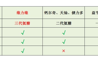 氨糖软骨素钙片十大排名？骨科医生不建议吃氨糖