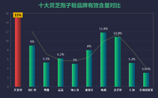 灵芝破壁十大排名2023(灵芝破壁粉十大排名，让你轻松享受灵芝的益处)