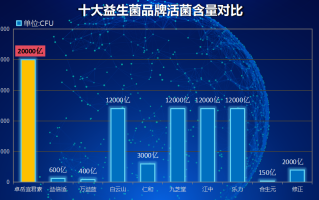 益生菌药品对比测评(益生菌药品综合评测排名)