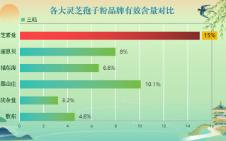 化疗喝什么牌子灵芝孢子粉(灵芝孢子粉：化疗中的良伴)