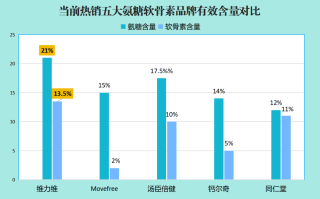 海外氨糖哪家效果好(海外氨糖排名及效果比较！)