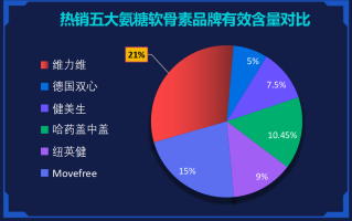 哪个药物氨糖品牌好(氨糖哪个品牌最佳选择？)