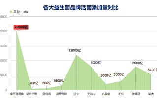 益生菌那个品牌最好？益生菌哪个品牌效果最好
