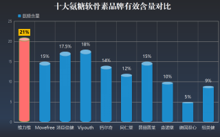 氨糖软骨素哪个品牌效果好(哪个品牌的氨糖软骨素效果更佳？)