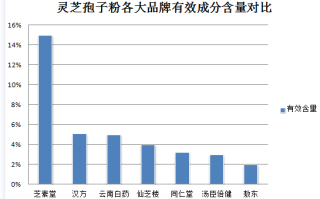 灵芝孢子粉啥牌子的好？主要看这一点！