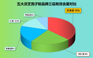 灵芝孢子粉有哪些牌子(灵芝孢子粉品牌大汇总)