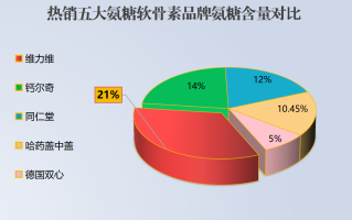 氨基葡萄糖十大排名榜图片(十大氨基葡萄糖排名榜，让你轻松选购！)