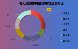 十大牌子灵芝孢子粉(十大品牌你值得信赖的灵芝孢子粉)