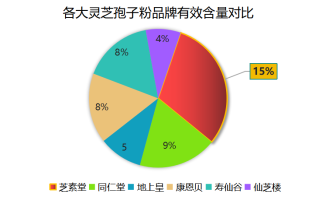 灵芝孢子粉有效含量排行？了解灵芝孢子粉的有效成分含量排名？