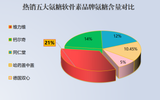 硫酸软骨素哪家产品好用一点呢(硫酸软骨素产品排行，哪一款更好用？)