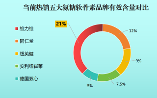 氨糖什么品牌好？氨糖哪种牌子的口碑好
