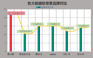 国产的氨糖哪个牌子好吗(国产氨糖哪个品牌最好？)