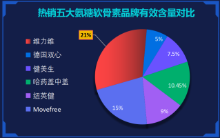 氨糖软骨素的排名(氨糖软骨素的排行榜Top 10)