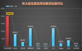什么益生菌对胃最好(益生菌排行榜：最适合胃部的益生菌)