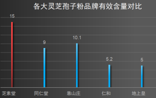 长白山最好灵芝破壁孢子粉？长白山地区的破壁灵芝孢子粉哪家好