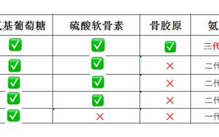 氨糖软骨素盖得排名？氨糖软骨素品牌排名