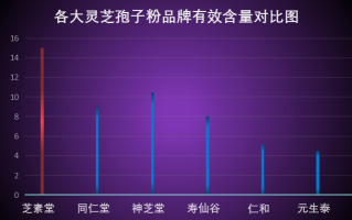 灵芝孢子粉买啥牌子的好(如何选购优质灵芝孢子粉？推荐几款品牌)